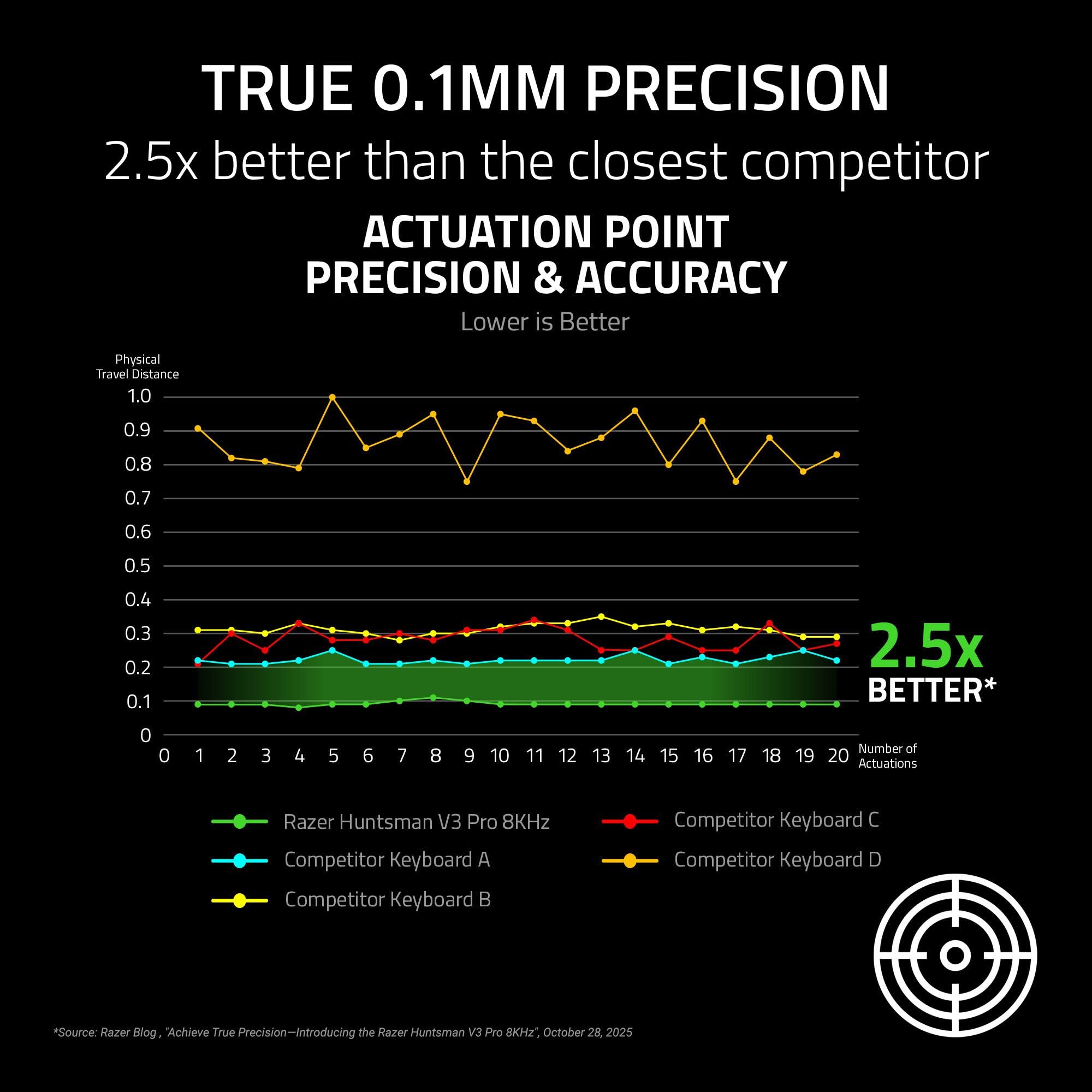 Razer Huntsman V3 Pro 8KHz Esports Gaming Keyboard: Analog Optical Switches Gen 2-8000 Hz Polling Snap Tap - Rapid Trigger - Adjustable Actuation - Media Controls - PBT Keycaps - Black