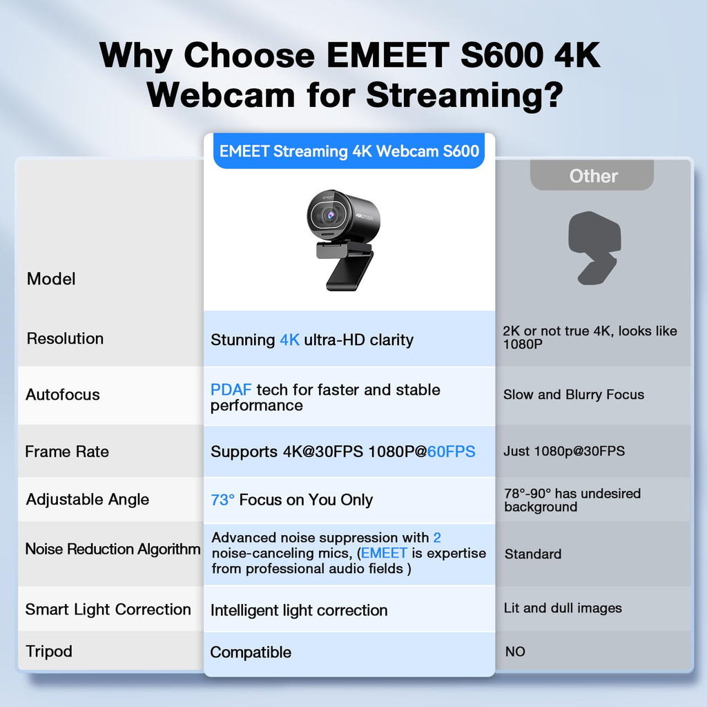EMEET S600 webcam 4K for streaming with Sony sensor, PDAF autofocus, 1080p/60FPS, noise reduction microphones and privacy cap.