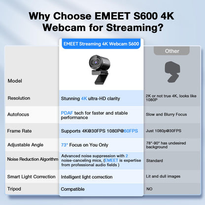 EMEET S600 webcam 4K for streaming with Sony sensor, PDAF autofocus, 1080p/60FPS, noise reduction microphones and privacy cap.