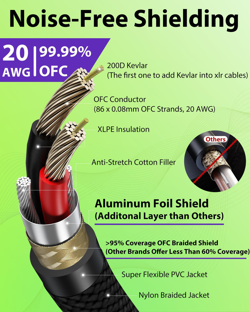 XLR Cables 25ft 2 Pack, 20 AWG, Kevlar-Reinforced Nylon Braided Microphone Cable, Professional Gold-Plated Rean Connectors from Neutrik, Mic Cable, Shielded and Balanced XLR Male to Female Cord